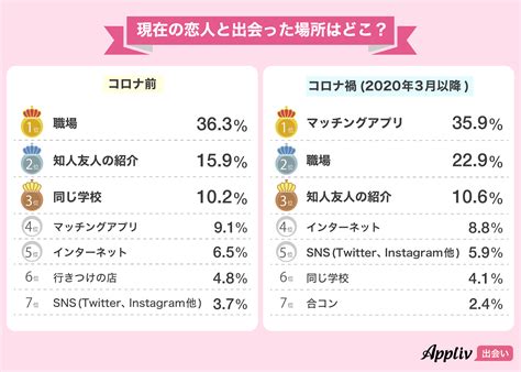 どんなきっかけで付き合っている？【社会人男性100人に聞いた。